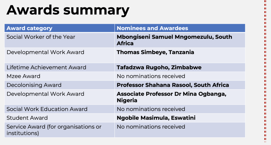 List of awards awardees 2022